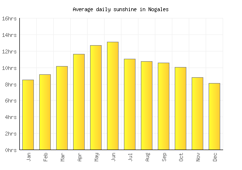 Nogales average daily sunshine chart