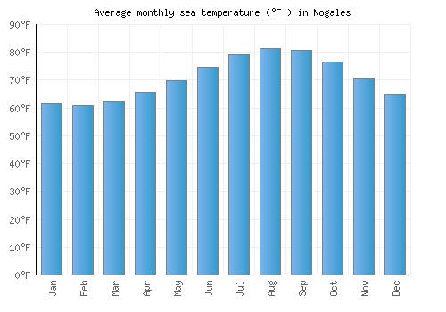 Nogales average sea temperature chart (Fahrenheit)
