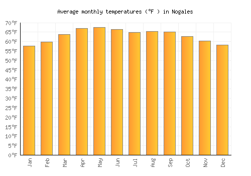 Nogales average temperature chart (Fahrenheit)