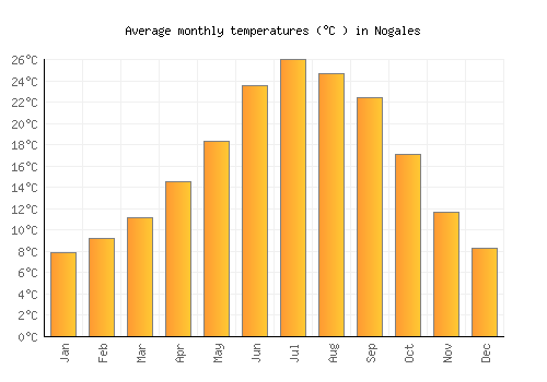 Nogales average temperature chart (Celsius)