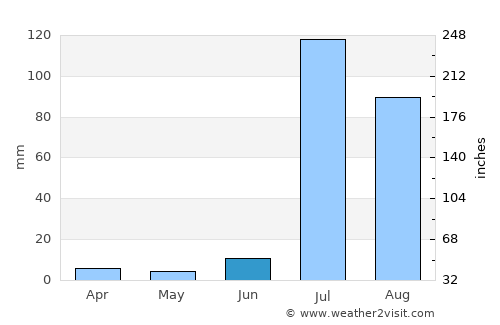 Nogales average rain in June