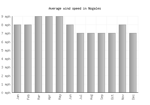 Nogales average winspeed by month (mph)