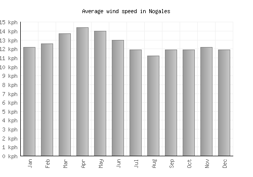 Nogales average winspeed by month (km/h)