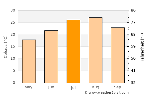 Nōgata average temperature in July