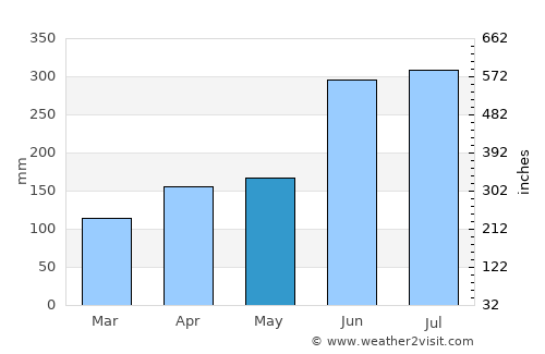 Nōgata average rain in May