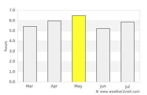 Nōgata average rain in May