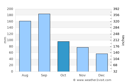 Nōgata average rain in October