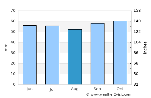 Nogent-sur-Oise average rain in August