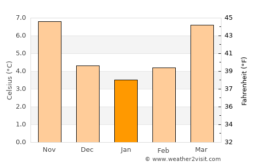 Nogent-sur-Oise average temperature in January