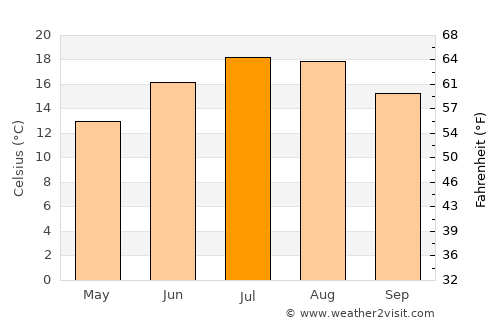 Nogent-sur-Oise average temperature in July