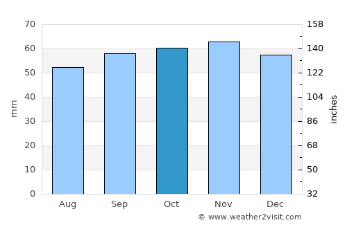 Nogent-sur-Oise average rain in October