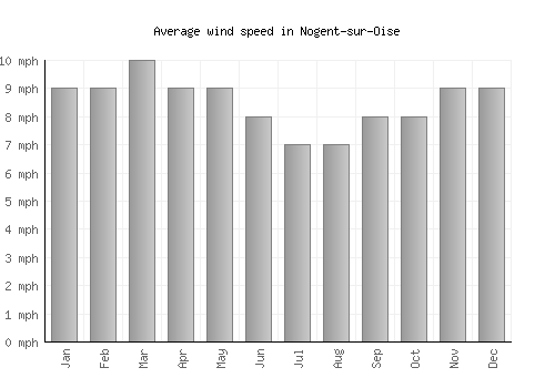 Nogent-sur-Oise average winspeed by month (mph)