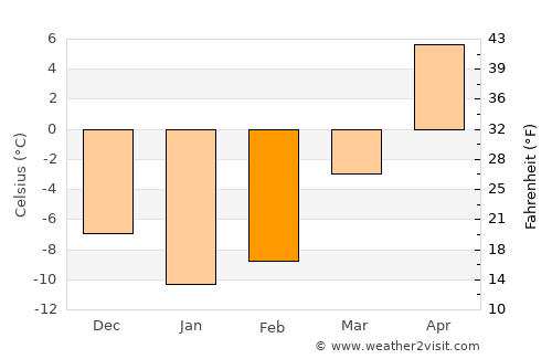 Noginsk-9 average temperature in February