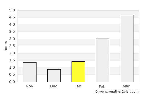 Noginsk-9 average rain in January