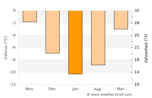 Noginsk-9 average temperature in January