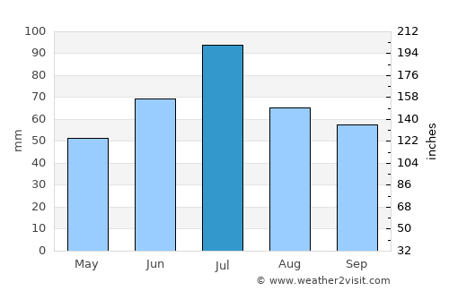 Noginsk-9 average rain in July