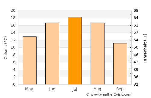 Noginsk-9 average temperature in July