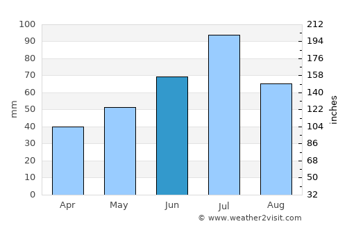 Noginsk-9 average rain in June