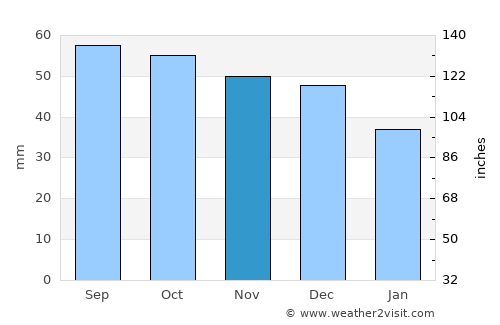 Noginsk-9 average rain in November