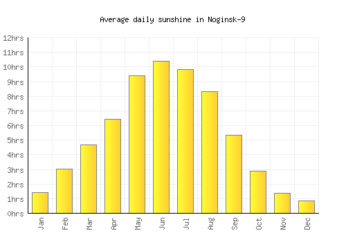 Noginsk-9 average daily sunshine chart