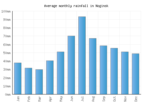 Noginsk monthly rainfall chart (mm)