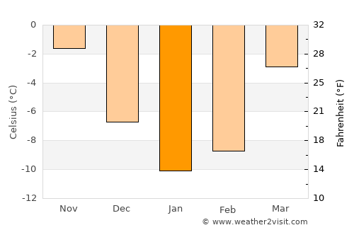 Noginsk average temperature in January