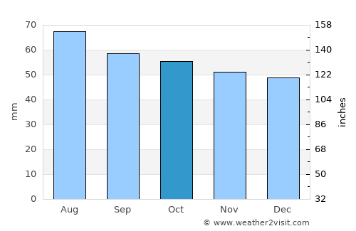 Noginsk average rain in October