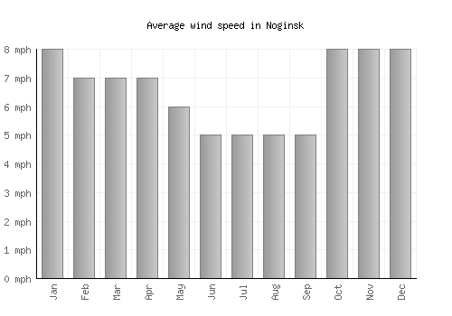 Noginsk average winspeed by month (mph)