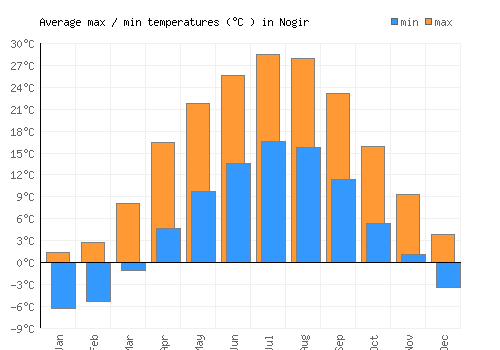 Nogir average minimum / maximum temperatures (Celsius)