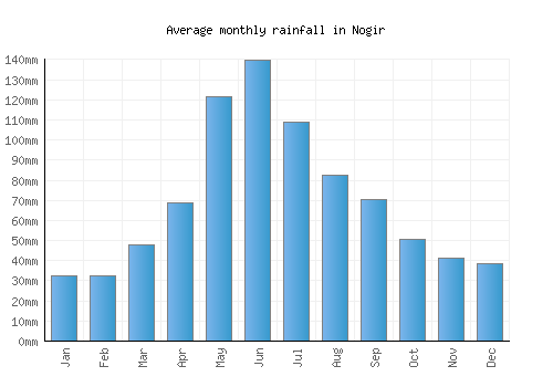Nogir monthly rainfall chart (mm)