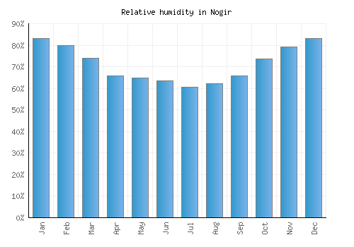 Nogir relative humidity averages