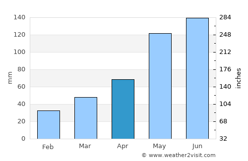 Nogir average rain in April