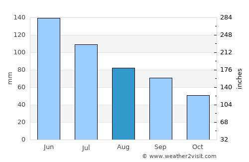 Nogir average rain in August