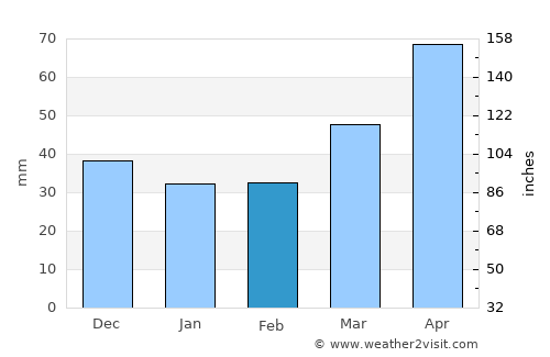 Nogir average rain in February
