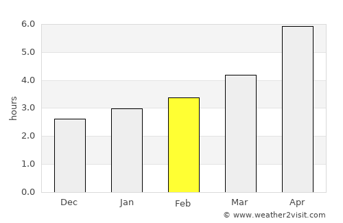 Nogir average rain in February