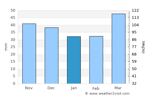 Nogir average rain in January