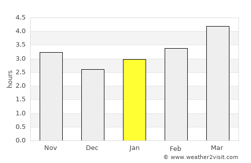 Nogir average rain in January