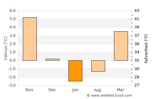 Nogir average temperature in January