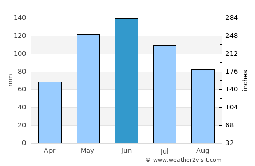 Nogir average rain in June