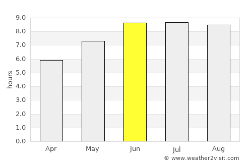 Nogir average rain in June