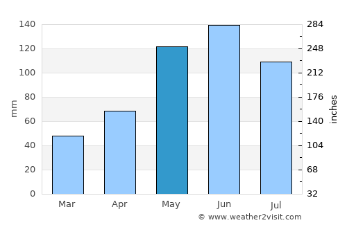 Nogir average rain in May