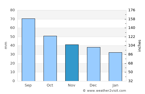 Nogir average rain in November