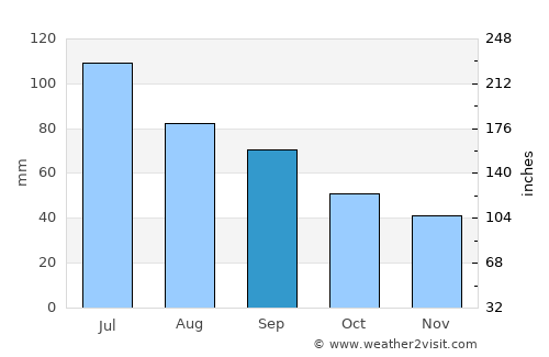 Nogir average rain in September