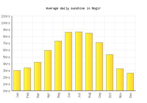 Nogir average daily sunshine chart