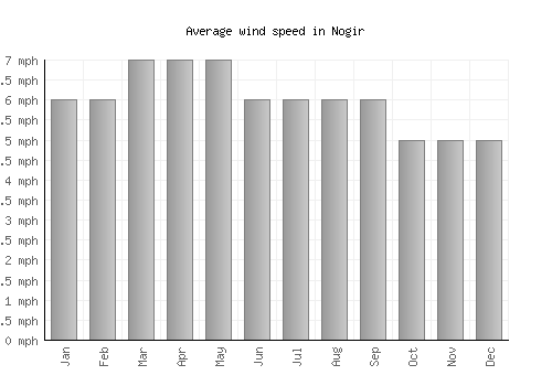 Nogir average winspeed by month (mph)