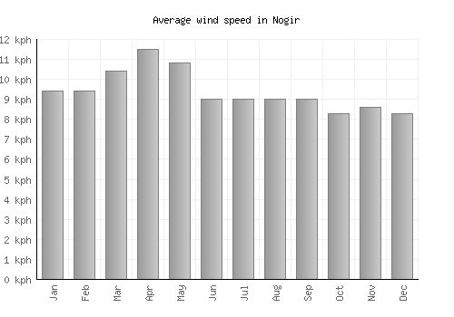 Nogir average winspeed by month (km/h)