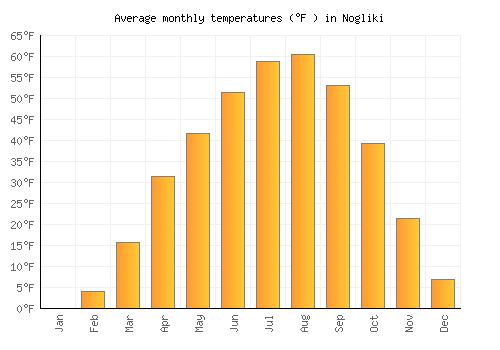 Nogliki average temperature chart (Fahrenheit)