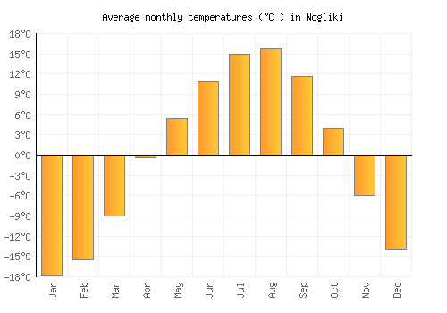Nogliki average temperature chart (Celsius)