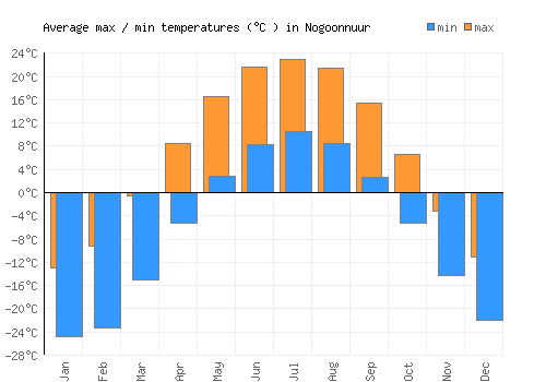 Nogoonnuur average minimum / maximum temperatures (Celsius)