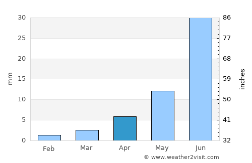 Nogoonnuur average rain in April